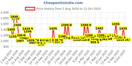 ajio.com jaipur fabric Quilted Reversible Double-Bed Comforter jaipur fabric Price History Graph from 1 Aug 2024 to 12 Oct 2025