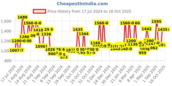 ajio.com jaipur fabric Quilted Reversible Double Comforter jaipur fabric Price History Graph from 17 Jul 2024 to 16 Oct 2025