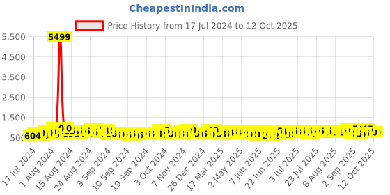 ajio.com jaipur fabric Quilted Reversible Single Comforter jaipur fabric Price History Graph from 17 Jul 2024 to 11 Oct 2025