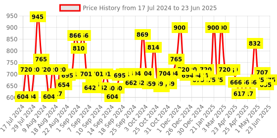 ajio.com jaipur fabric Quilted Reversible Single Comforter jaipur fabric Price History Graph from 17 Jul 2024 to 23 Jun 2025