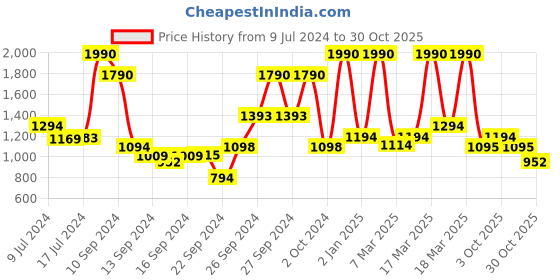 ajio.com mochi Quilted Satchel with Dual Handles mochi Price History Graph from 9 Jul 2024 to 30 Oct 2025