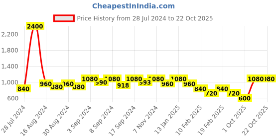 ajio.com berrypeckers Quilted Shoulder Bag with Zip Closure berrypeckers Price History Graph from 28 Jul 2024 to 22 Oct 2025