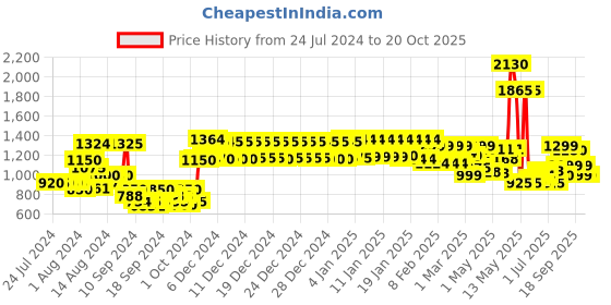 ajio.com urban space Quilted Single Bed Blanket urban space Price History Graph from 24 Jul 2024 to 20 Oct 2025