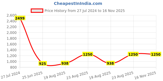 ajio.com urban space Quilted Single Bed Blanket urban space Price History Graph from 27 Jul 2024 to 16 Nov 2025