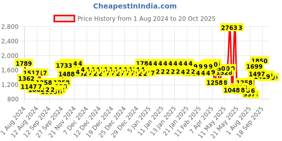 ajio.com urban space Quilted Single Bed Blanket urban space Price History Graph from 1 Aug 2024 to 20 Oct 2025