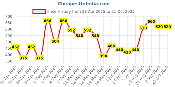 ajio.com rrc Quilted Single Mattress Protector rrc Price History Graph from 28 Apr 2025 to 20 Oct 2025