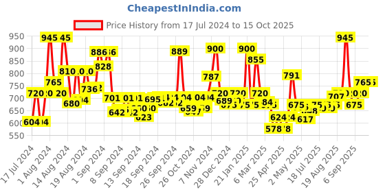 ajio.com jaipur fabric Quilted Single Size Bed Comforter jaipur fabric Price History Graph from 17 Jul 2024 to 15 Oct 2025