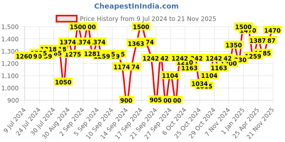 ajio.com ever home Quilted Single Winter Comforter ever home Price History Graph from 9 Jul 2024 to 21 Nov 2025