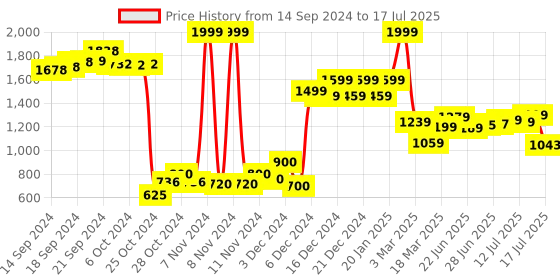 ajio.com puma Quilted Slides with Pinmount Logo puma Price History Graph from 14 Sep 2024 to 17 Jul 2025