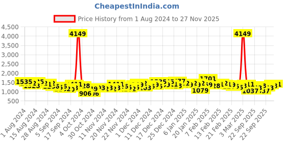 ajio.com the indian garage co Quilted Slim Fit Zip-Front Jacket with Insert Pockets the indian garage co Price History Graph from 1 Aug 2024 to 27 Nov 2025