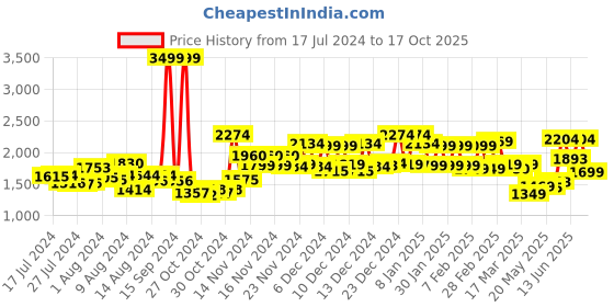 ajio.com miraggio Quilted Sling Bag miraggio Price History Graph from 17 Jul 2024 to 17 Oct 2025