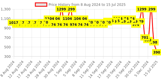 ajio.com fig Quilted Sling Bag with Chain Strap fig Price History Graph from 8 Aug 2024 to 15 Jul 2025
