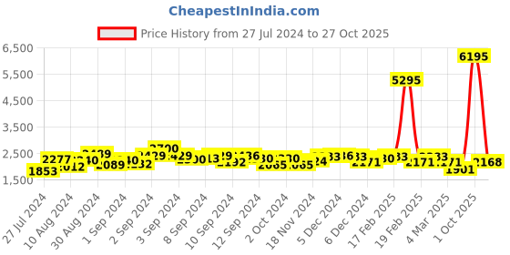 ajio.com accessorize london Quilted Sling Bag with Chain Strap accessorize london Price History Graph from 27 Jul 2024 to 27 Oct 2025