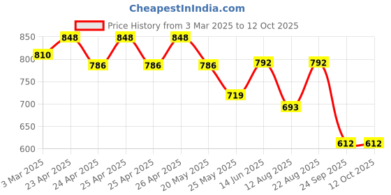 ajio.com hummel Quilted Slip-On Flip-Flops hummel Price History Graph from 3 Mar 2025 to 11 Oct 2025
