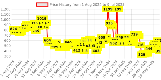 ajio.com bata Quilted Slip-On Round-Toe Slides bata Price History Graph from 1 Aug 2024 to 9 Jul 2025