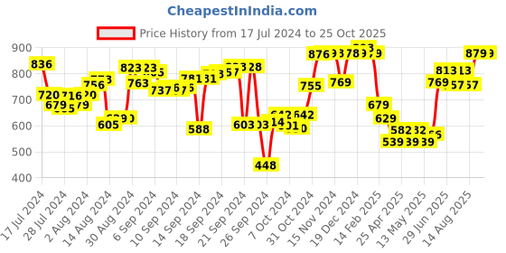 ajio.com encasa Quilted Square Floor Cushion 16" x 16" encasa Price History Graph from 17 Jul 2024 to 25 Oct 2025