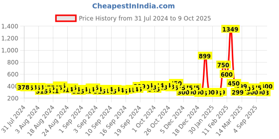 ajio.com fyre rose Quilted Square-Toe Sliders fyre rose Price History Graph from 31 Jul 2024 to 9 Oct 2025