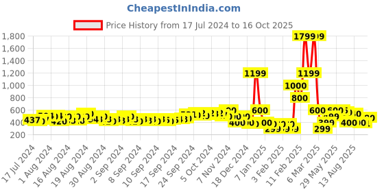 ajio.com buda jeans co Quilted Thong-Strap Sandals buda jeans co Price History Graph from 17 Jul 2024 to 16 Oct 2025