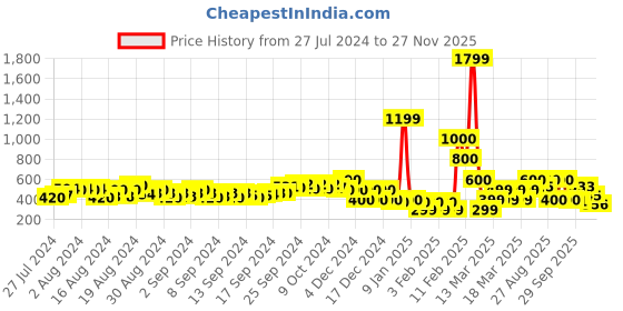 ajio.com buda jeans co Quilted Thong-Strap Sandals buda jeans co Price History Graph from 27 Jul 2024 to 27 Nov 2025