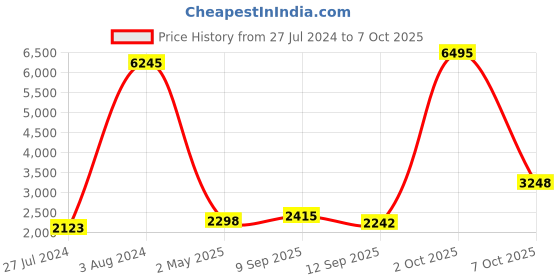 ajio.com accessorize london Quilted Tote Bag accessorize london Price History Graph from 27 Jul 2024 to 7 Oct 2025