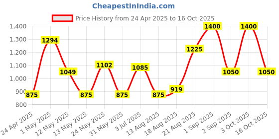 ajio.com avi Quilted Waterproof Double-Size Bed Mattress Protector avi Price History Graph from 24 Apr 2025 to 16 Oct 2025