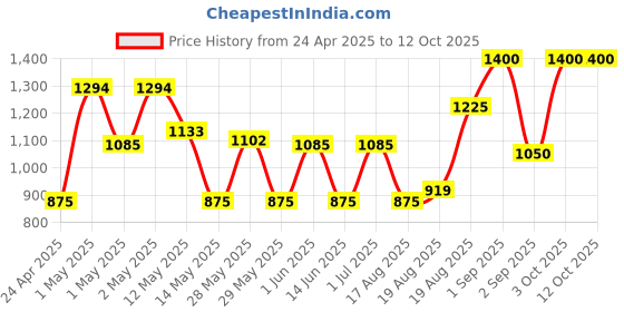 ajio.com avi Quilted Waterproof Double-Size Bed Mattress Protector avi Price History Graph from 24 Apr 2025 to 11 Oct 2025