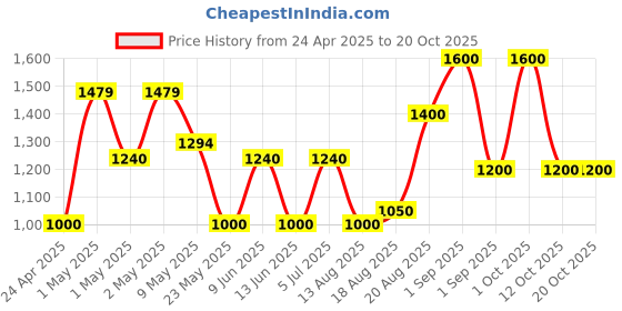 ajio.com avi Quilted Waterproof King-Size Bed Mattress Protector avi Price History Graph from 24 Apr 2025 to 20 Oct 2025