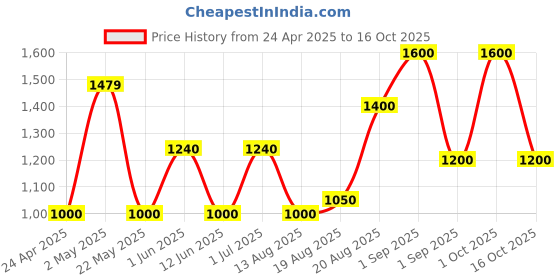 ajio.com avi Quilted Waterproof King-Size Bed Mattress Protector avi Price History Graph from 24 Apr 2025 to 16 Oct 2025