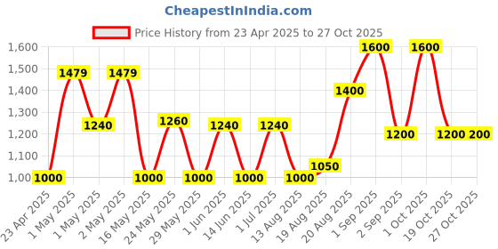 ajio.com avi Quilted Waterproof King-Size Bed Mattress Protector avi Price History Graph from 23 Apr 2025 to 27 Oct 2025