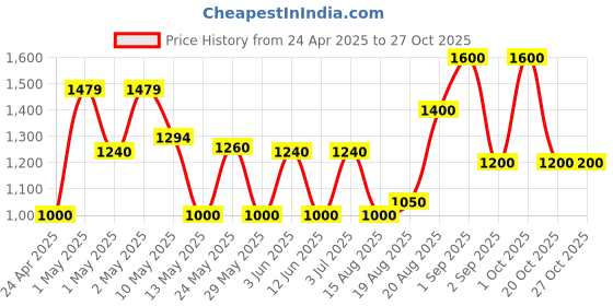 ajio.com avi Quilted Waterproof King-Size Bed Mattress Protector avi Price History Graph from 24 Apr 2025 to 27 Oct 2025