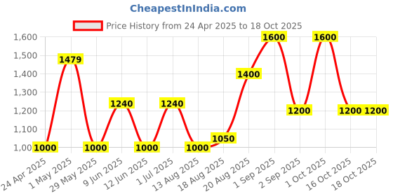 ajio.com avi Quilted Waterproof King-Size Bed Mattress Protector avi Price History Graph from 24 Apr 2025 to 17 Oct 2025