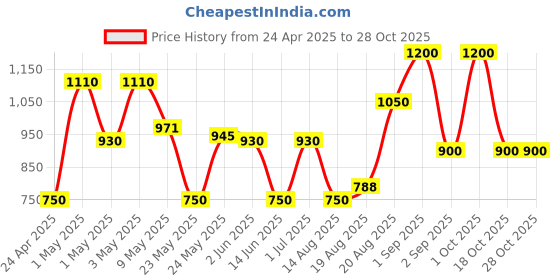 ajio.com avi Quilted Waterproof Queen-Size Bed Mattress Protector avi Price History Graph from 24 Apr 2025 to 28 Oct 2025
