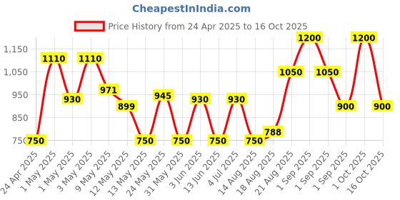 ajio.com avi Quilted Waterproof Queen-Size Bed Mattress Protector avi Price History Graph from 24 Apr 2025 to 16 Oct 2025