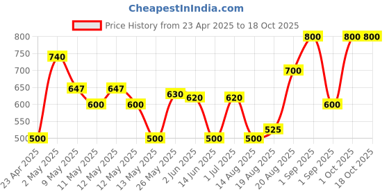 ajio.com avi Quilted Waterproof Single-Size Bed Mattress Protector avi Price History Graph from 23 Apr 2025 to 18 Oct 2025
