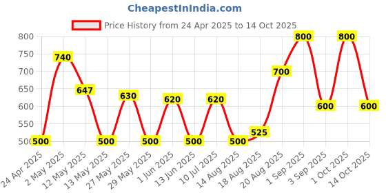ajio.com avi Quilted Waterproof Single-Size Bed Mattress Protector avi Price History Graph from 24 Apr 2025 to 14 Oct 2025