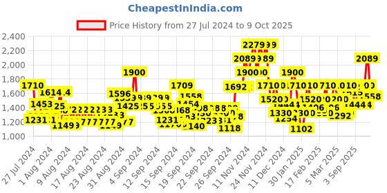 ajio.com vero moda Quilted Zip Front Bomber Jacket vero moda Price History Graph from 27 Jul 2024 to 9 Oct 2025