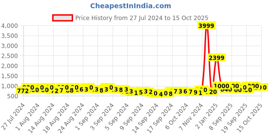 ajio.com kotty Quilted Zip-Front Bomber Jacket kotty Price History Graph from 27 Jul 2024 to 15 Oct 2025