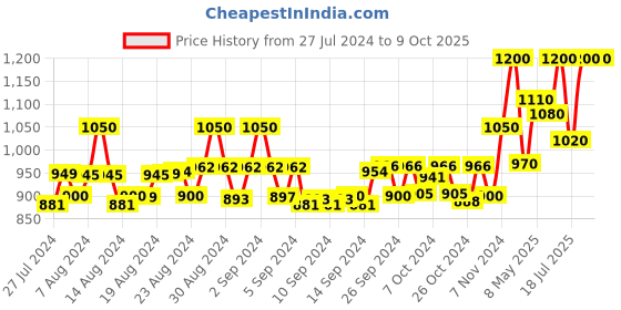 ajio.com instafab Quilted Zip-Front Bomber Jacket instafab Price History Graph from 27 Jul 2024 to 9 Oct 2025