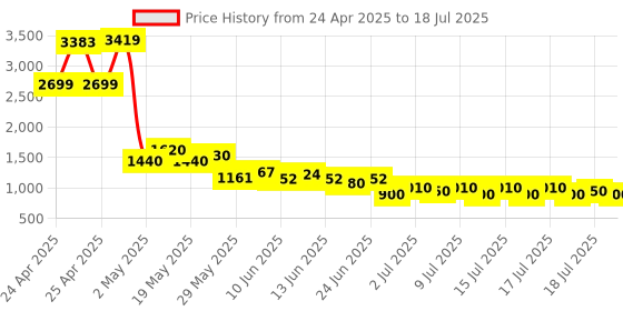 ajio.com cherry crumble by nitt hyman Quilted Zip-Front Bomber Jacket cherry crumble by nitt hyman Price History Graph from 24 Apr 2025 to 17 Jul 2025
