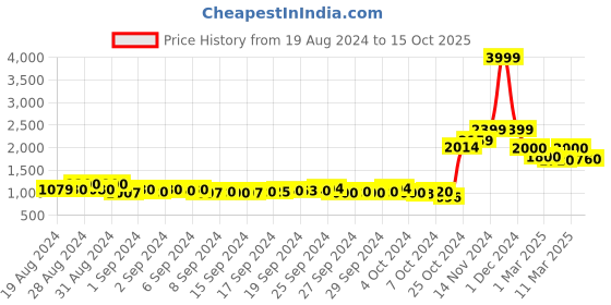 ajio.com crimsoune club Quilted Zip-Front Closure Jacket crimsoune club Price History Graph from 19 Aug 2024 to 15 Oct 2025