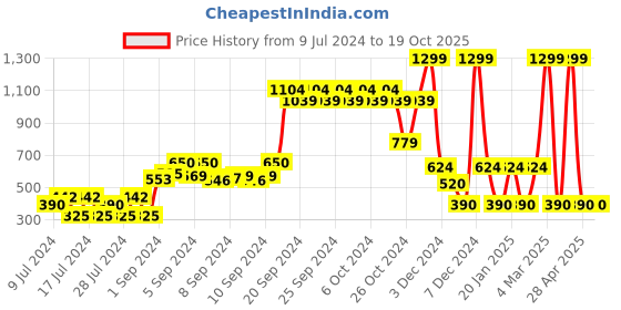ajio.com rio Quilted Zip-Front Crop Gillet rio Price History Graph from 9 Jul 2024 to 19 Oct 2025
