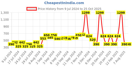 ajio.com rio Quilted Zip-Front Crop Gillet rio Price History Graph from 9 Jul 2024 to 25 Oct 2025
