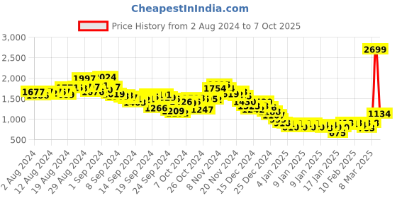 ajio.com fort collins Quilted Zip-Front High-Neck Jacket with Insert Pockets fort collins Price History Graph from 2 Aug 2024 to 7 Oct 2025