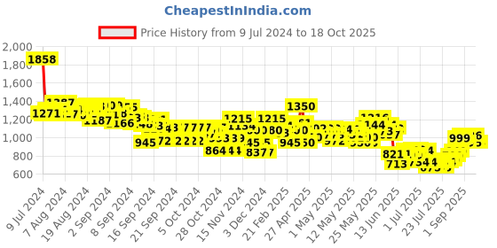 ajio.com mini klub Quilted Zip-Front Hooded Jacket mini klub Price History Graph from 9 Jul 2024 to 18 Oct 2025