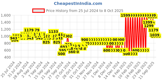 ajio.com fort collins Quilted Zip-Front Hooded Jacket fort collins Price History Graph from 25 Jul 2024 to 8 Oct 2025
