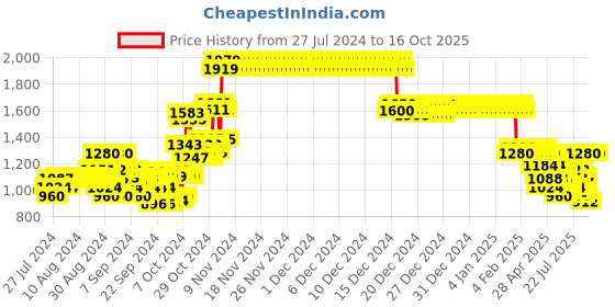 ajio.com crimsoune club Quilted Zip-Front Hooded Jacket crimsoune club Price History Graph from 27 Jul 2024 to 16 Oct 2025