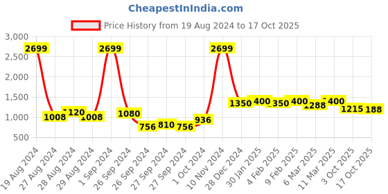 ajio.com crimsoune club Quilted Zip-Front Hooded Jacket crimsoune club Price History Graph from 19 Aug 2024 to 17 Oct 2025