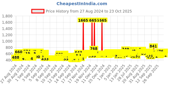 ajio.com trampoline Quilted Zip-Front Hooded Jacket trampoline Price History Graph from 27 Aug 2024 to 23 Oct 2025