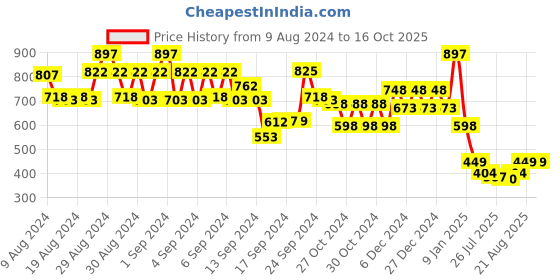 ajio.com 612 league Quilted Zip-Front Hooded Jacket with Applique 612 league Price History Graph from 9 Aug 2024 to 16 Oct 2025