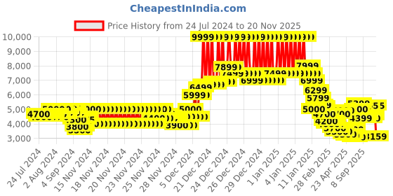 ajio.com gas Quilted Zip-Front Hooded Puffer Jacket gas Price History Graph from 24 Jul 2024 to 20 Nov 2025